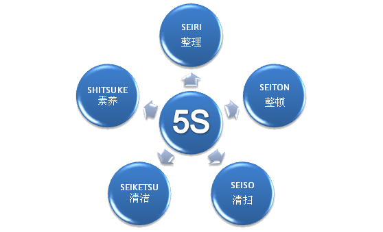 现场管理工具之5S 现场管理5S图